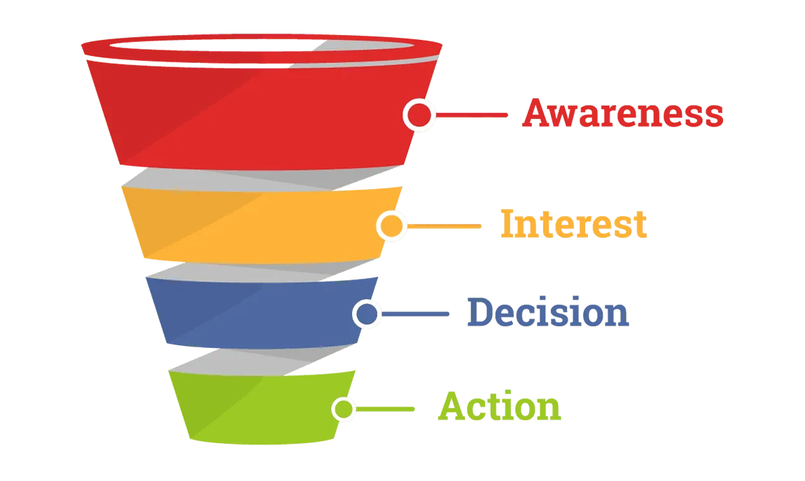 sales process lead generation advertising conversion funnel sales funnel 64aa3d56c69eda9184a6a2b694eb7b4d